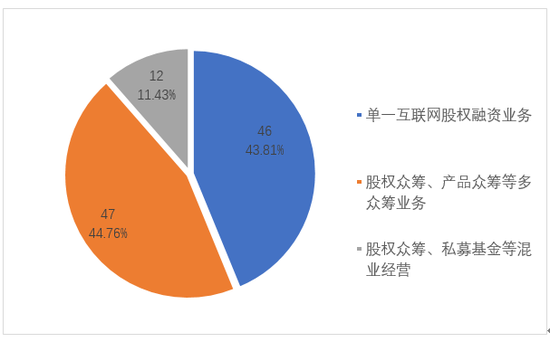 图7平台经营模式情况