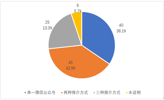 图8平台推介方式