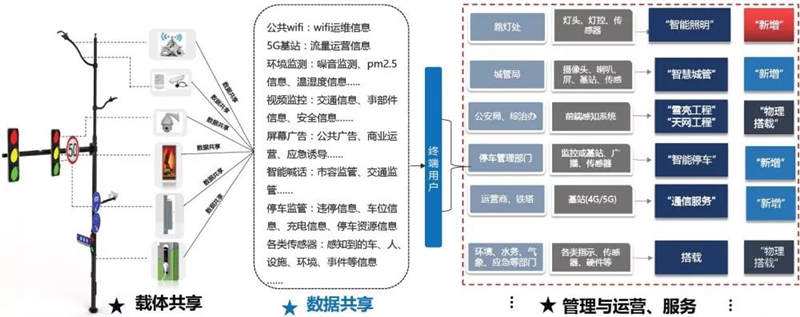 5G时代下基于多杆合一的智慧城管建设运维