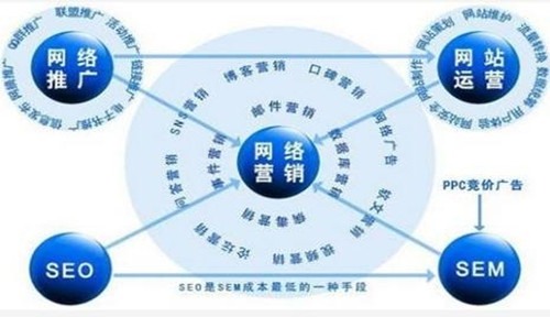 网络营销有哪些方法具体做什么？